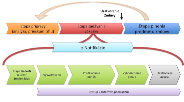Schéma fungovania elektronického verejného obstarávania a elektronických aukcií